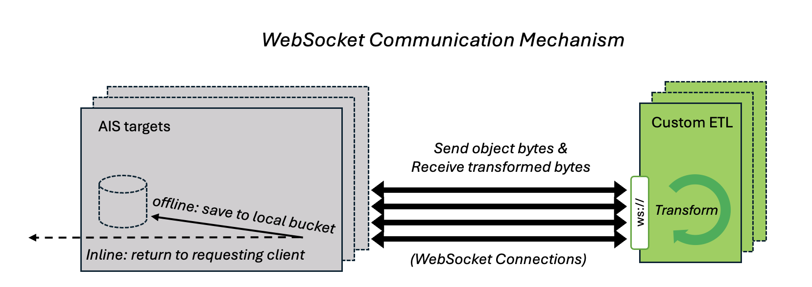 ETL WebSocket