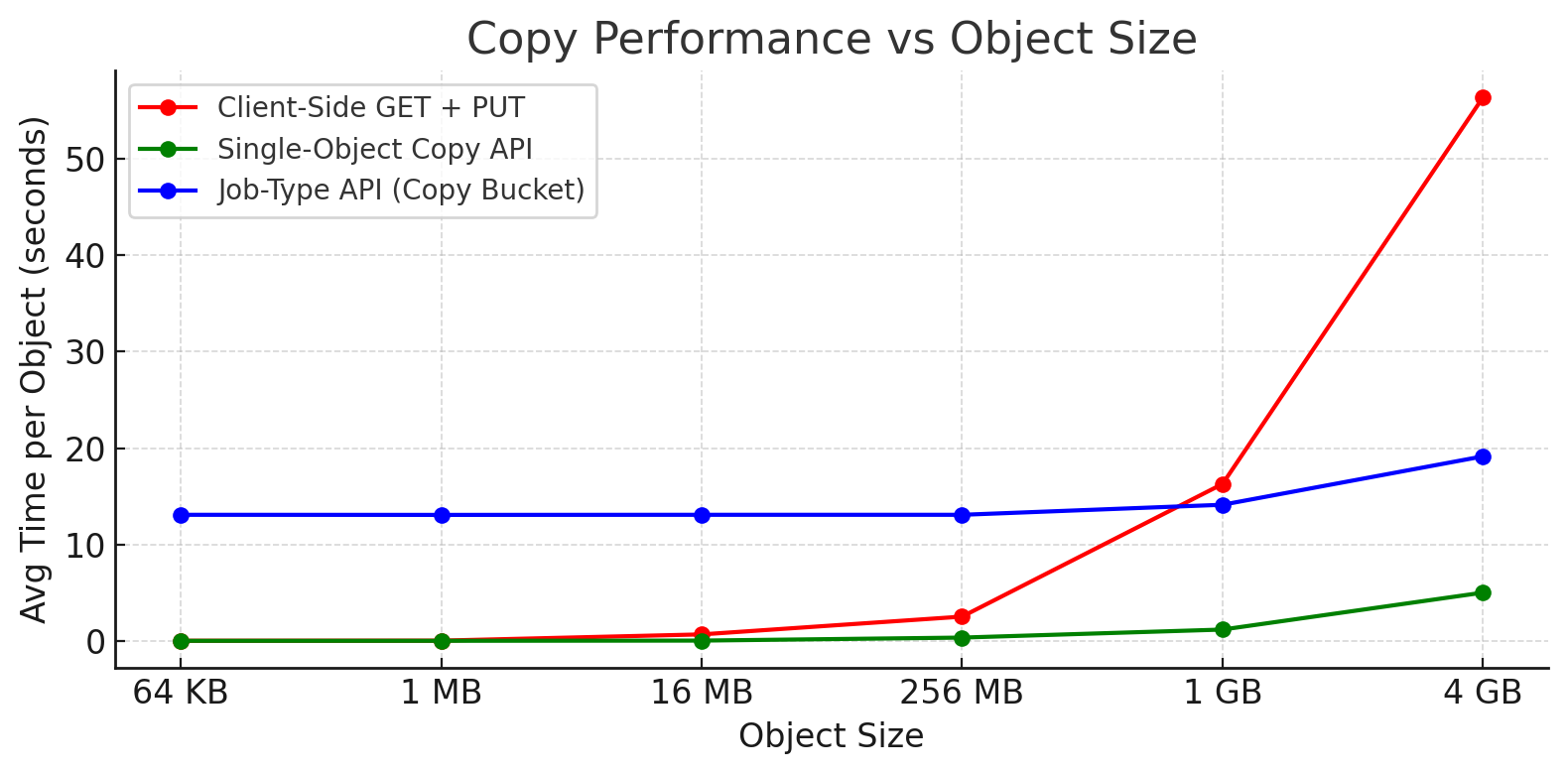 Copy Performance Comparison