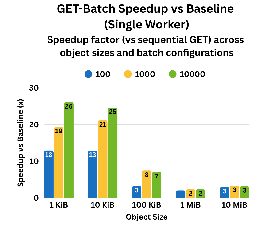 GetBatch: single-worker speed-up