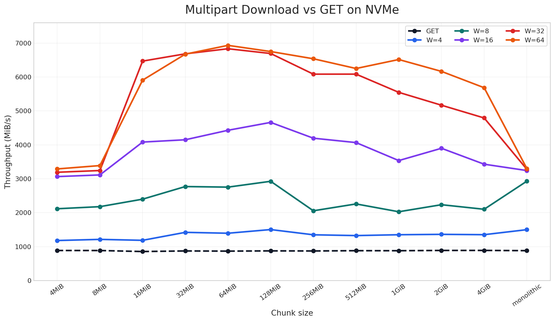 Parallel download throughput on NVMe