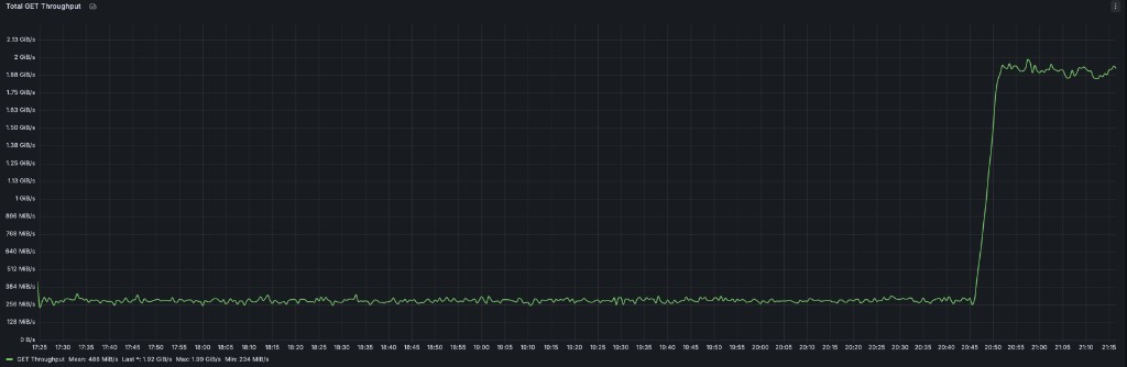 Grafana throughput during GET-to-Parallel transition