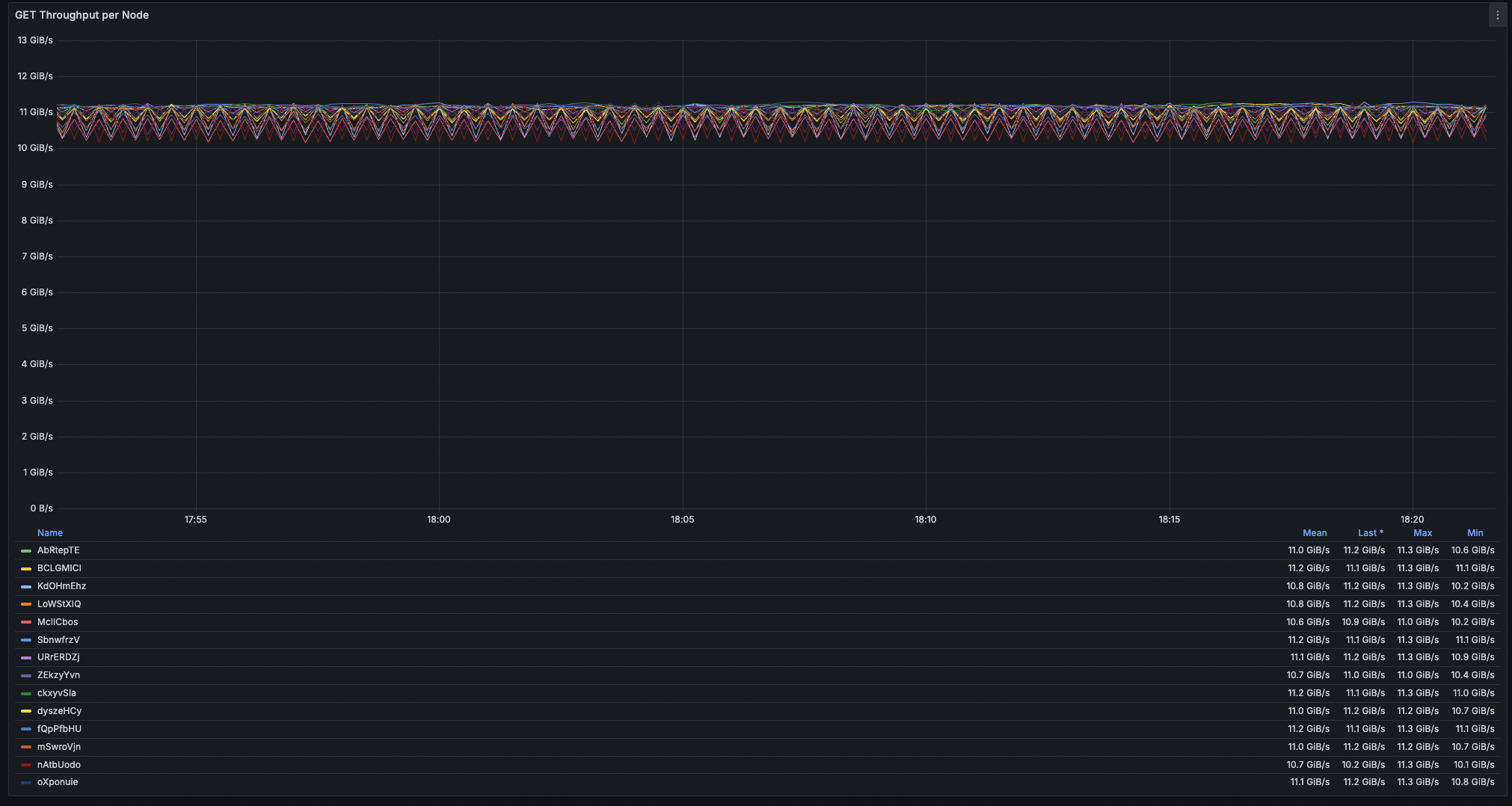 Node throughput (16 nodes)